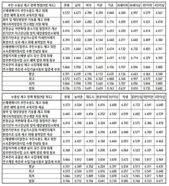 신재생에너지발전소 주민수용성 제고 정책 평점 집단별 비교