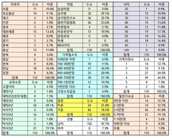 이해관계자 설문응답자 인구통계학적 특성