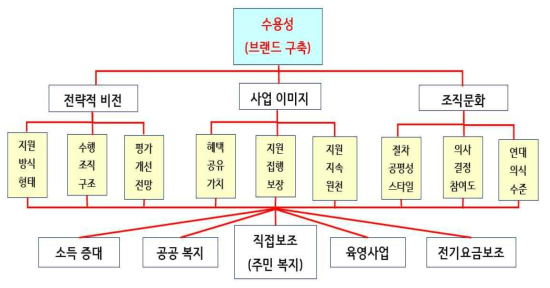 발전소주변지역 지원사업 브랜드 구축 요인 및 강화수단 계층도