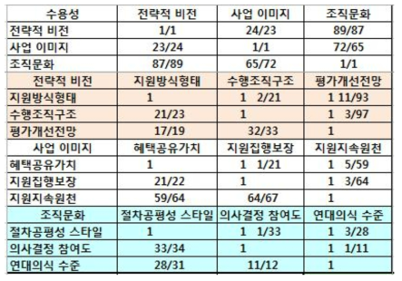 수용성 대분류 및 하위분류요인들 쌍별비교 행렬