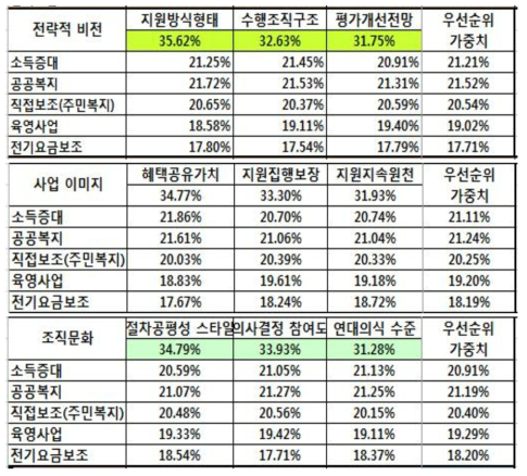 기본지원사업의 대분류요인별 하위요인에서의 가중치행렬