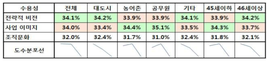 수용성 대분류 요인 집단별 우선순위 비교