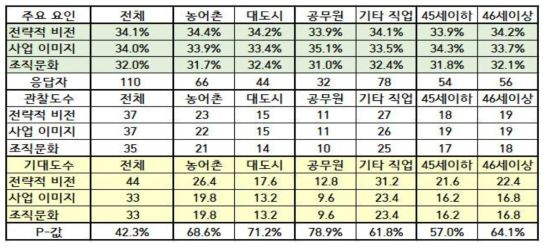 지원금 배분비율 적합성 검정