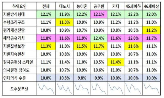 수용성 하위분류 요인 집단별 우선순위 비교