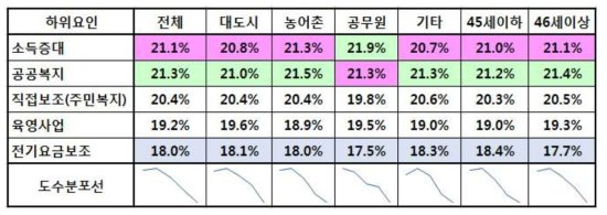 기본지원사업의 집단별 우선순위 비교