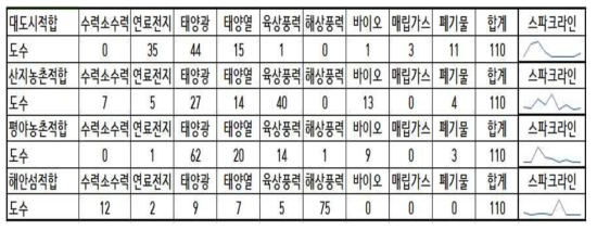 지역별 적합 에너지원 평가 분포