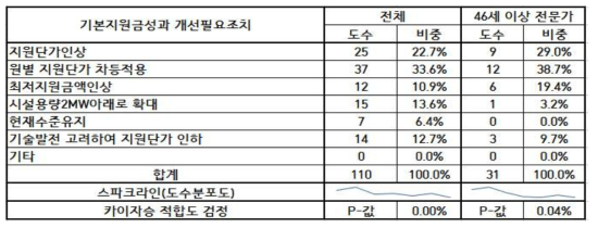 기본지원금 산정성과 개선 필요조치 평가