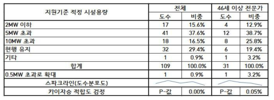 지원기준 적정 시설용량 개선 필요조치 평가