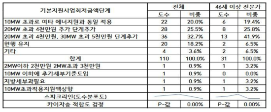 기본지원사업 최저금액 단계 개선 필요조치 평가