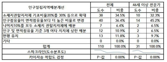 인구밀집지역에서의 지원금 배분 개선 필요조치 평가