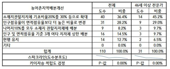 농어촌지역에서의 지원금 배분 개선 필요조치 평가