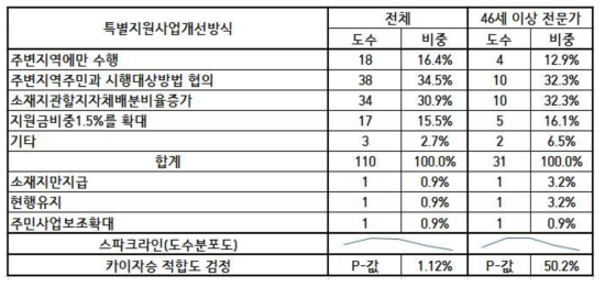 특별지원사업에서의 지원금 배분 개선 필요조치 평가