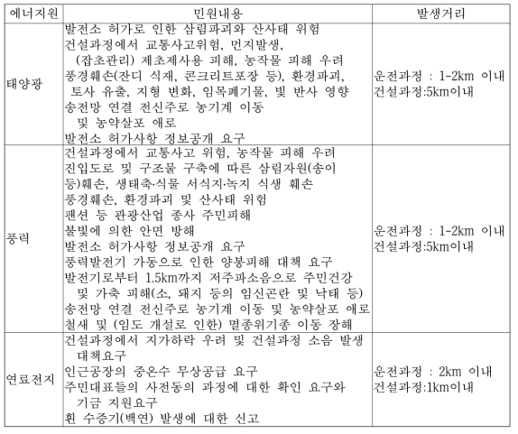 신재생에너지발전소 민원사항 조사 결과