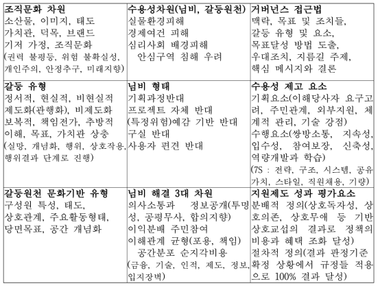 수용성 촉진 및 저해 요소와 제고 방법론