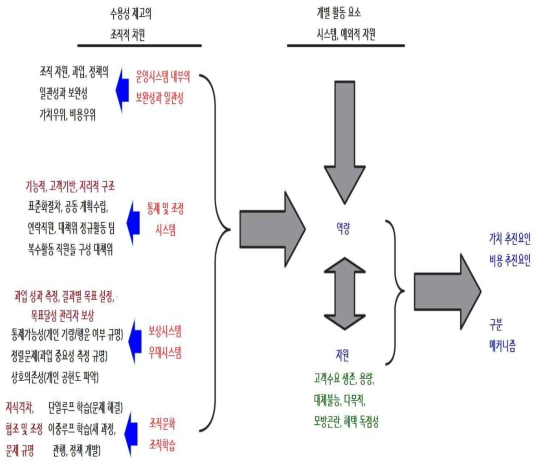 수용성 제고 거버넌스 조치의 조직적 차원