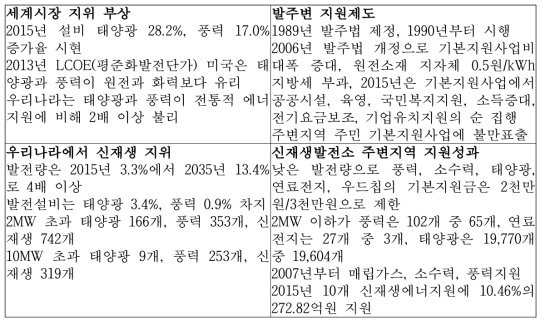 신재생에너지발전소 현황과 지원금 성과