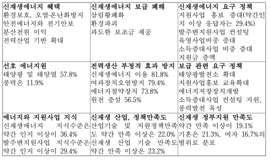 일반인의 신재생에너지보급 혜택 및 피해 평가와 정책만족도