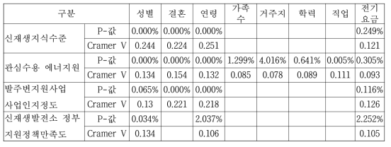 신재생 지식수준, 관심도, 지원 사업 인지 및 정책만족도 집단비교