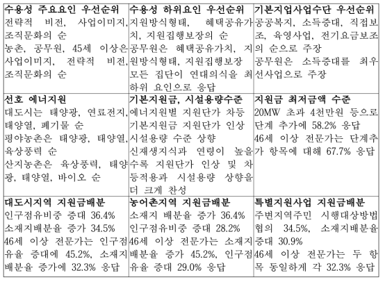 이해관계자 및 경험자조사 기반 사업우선순위와 제도 개선방안