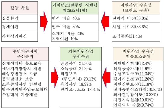 갈등 차원과 지원사업 수용성 거버넌스접근