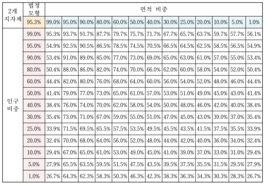 지자체 수가 2개인 경우 소재지 지자체 법정배분율 변화