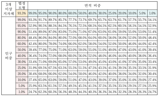 지자체 수가 3개 이상인 경우 소재지 지자체 법정배분율 변화