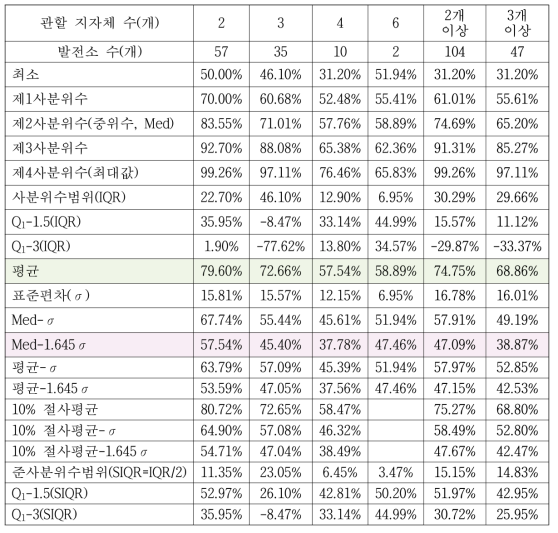 주변지역 전체 지원금의 소재지 배분율 성과와 분포