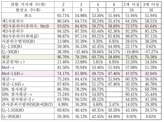 소재지 지자체 지원금 인구밀집지역 배분율 분포