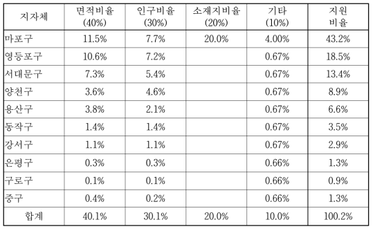 서울복합화력발전소 소재지 관할구역 마포구의 지원금 배분비율