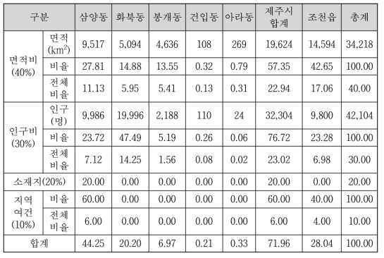 북제주화력 주변지역 지원금 배분비율(%)