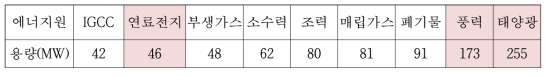 2014년 기준 연간 발전량이 310GWh 이상을 위한 최소 시설용량