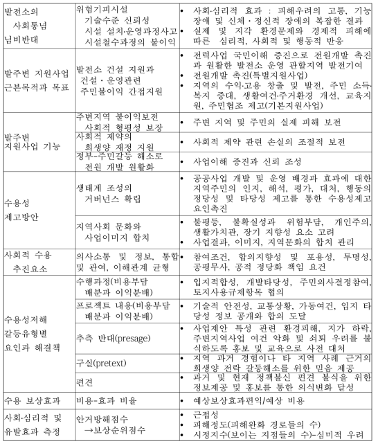 발주변 지원사업 목표와 신재생에너지발전소의 수용성요소