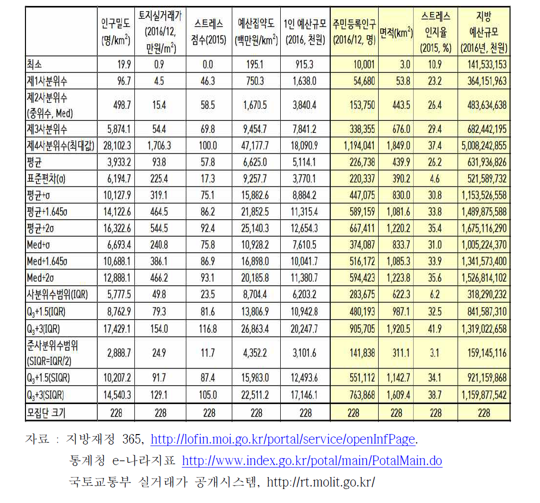 발전소 유치 난이도 결정요인과 모집단 통계량