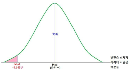 소재지 배분율 중위수와 합리적 수준 임계값