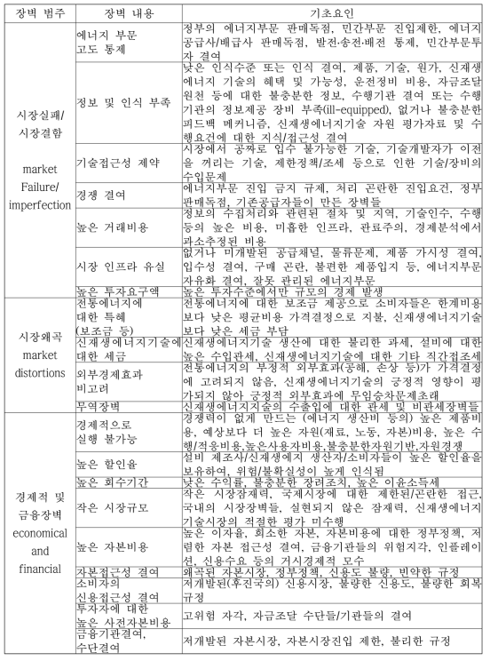 신재생에너지기술 보급 장벽