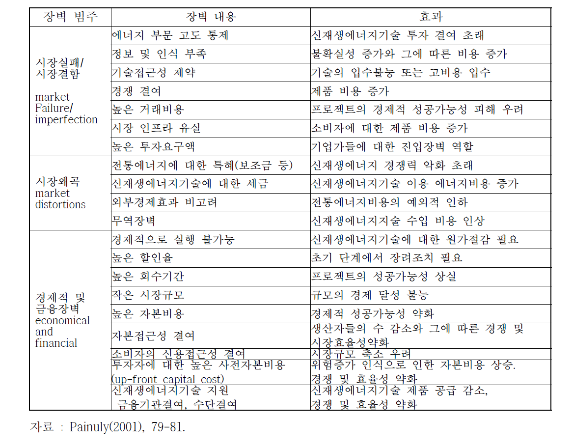 신재생에너지기술 보급 장벽의 효과