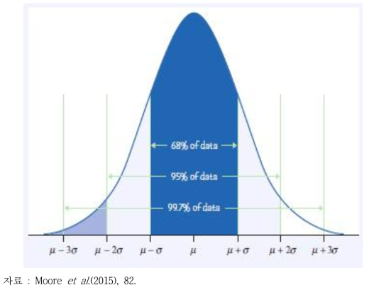정규분포에 대한 68-95-99.7법칙
