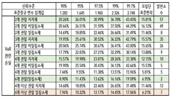 주변지역 관할지자체 수와 소재지 분배율 변동크기 추정