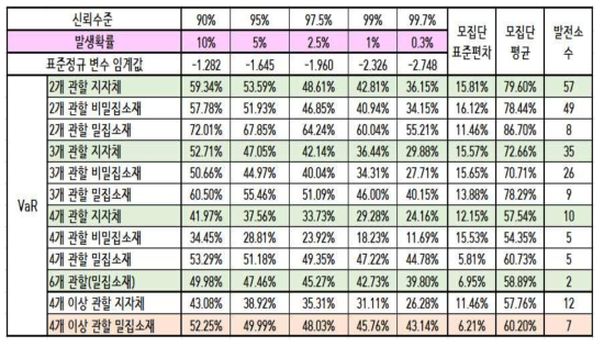 주변지역 관할지자체 수와 소재지 분배율 변동확률 및 VaR 추정치