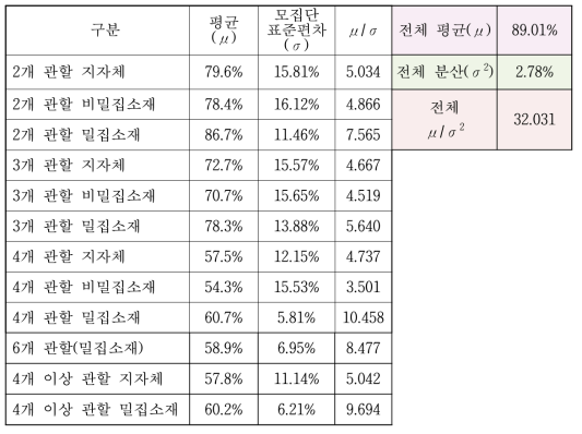 지원금 배분비율 안정화 조건 괴리 정도 비교