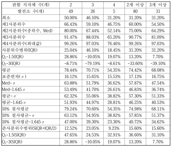 소재지 비밀집지역 관할지자체 지원금배분비율평가 임계값