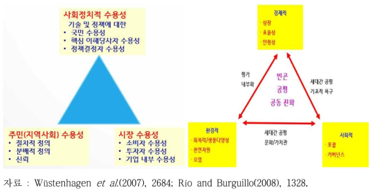 혁신사업의 사회적 수용요인과 지속성요인 삼각형