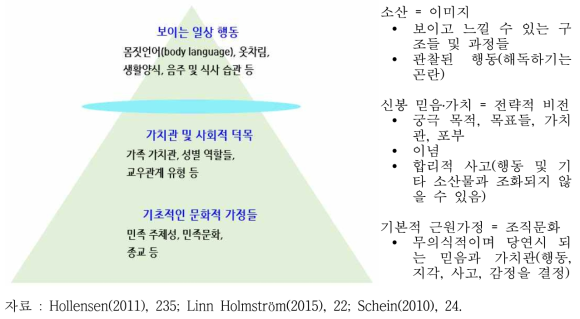 Edgar Schein의 조직문화 3대 수준