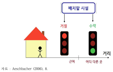 님비 태도 주민들에 의한 시설의 수락 및 거절 분배