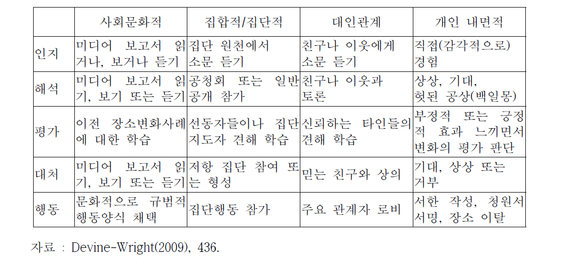 장소변화 반응단계의 차원별 분석