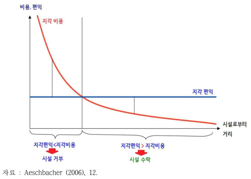 비용편익 계산 기반 수락 및 거절의 공간의존 프로파일