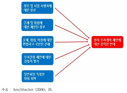 님비 증후군 초래 님비태도 표출요소