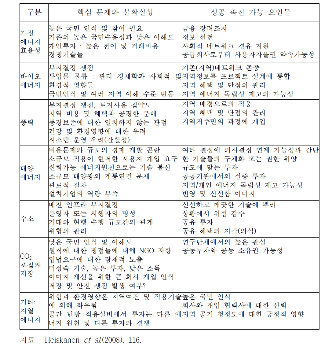 새 에너지기술들에 대한 주요 쟁점들과 성공요인들