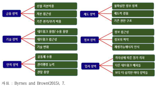 재생가능에너지 배치에 직면되는 장벽들