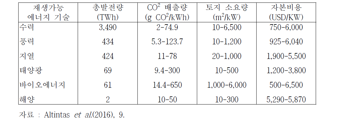 재생가능에너지기술들의 지속가능성 정량지표들(2011년, 미국)